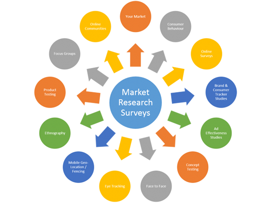what is market research survey